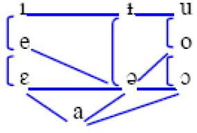 Example of chart showing vowels differing by one feature.