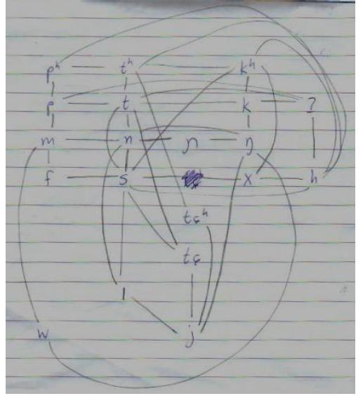Mpi phonetically similar consonants (Nahhas 2005)<ref name="nahhas />(Consonants joined by a line segment are considered to be phonetically similar.)