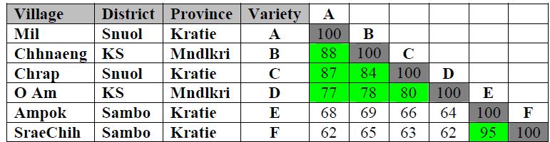 Lexical similarity of some Bahnaric varieties in Cambodia (Julie Barr, SIL)