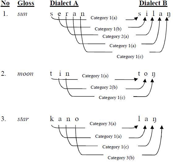 Examples of segment comparisons.