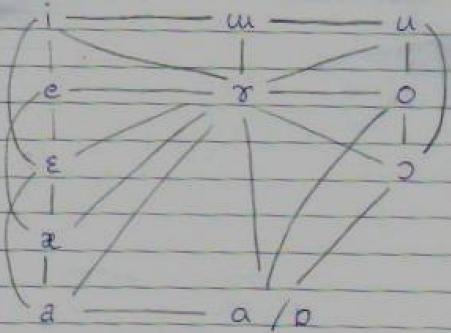 Mpi vowels (Nahhas 2005)<ref name="nahhas />(Vowel pairs joined by a line segment are considered to differ by one feature. Those joined by two segments with only one intervening vowel are considered to differ by two features.)