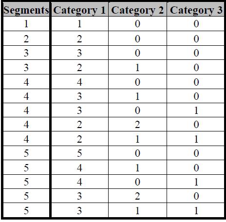 Criteria for Lexical Similarity (This is for up to 5 segments. For other amounts, see the Segment Table page).