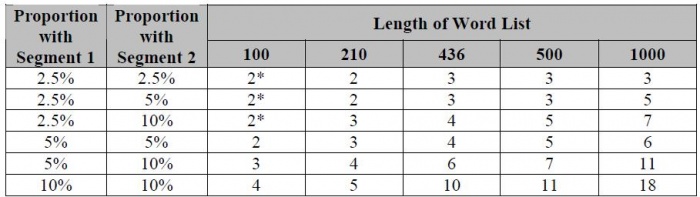 Table 2 – Minimum number of correspondences required for significance (p < 0.01)